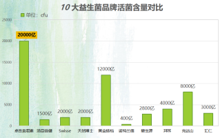 云南益生菌排名(云南十大益生菌品牌排行榜)