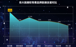 氨糖软骨素哪个品牌的好(氨糖软骨素，哪个品牌最值得购买？)