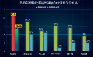氨糖软骨素品牌测评(氨糖软骨素品牌评测：哪家更值得购买？)