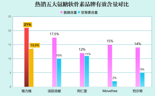 奥家宝氨糖软骨素十大排名(重新发表奥家宝氨糖软骨素的排名前十名单)