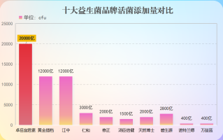国产十大益生菌(国产十大益生菌品牌排行榜)