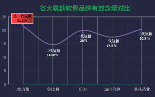 氨糖软骨素哪种牌子最好？氨糖软骨素排行榜上你最爱的是哪款