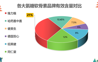 医用氨糖排名(医用氨糖排行榜：哪种最受欢迎？)