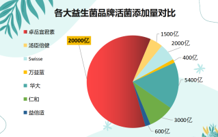大人益生菌排行榜前十名(益生菌排行榜前十大，你喜欢哪一个？)