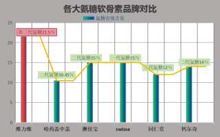 氨糖软骨素最好的牌子？氨糖软骨素品牌排行榜