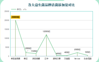 哪些是无乳糖的益生菌类(无乳糖的益生菌推荐盘点)