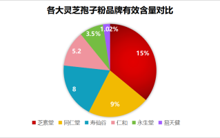 灵芝孢子粉前十排名,还不快来看看。