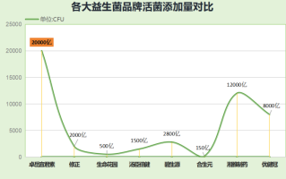 活性益生菌领导品牌？活性益生菌药品