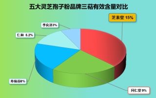 中国灵芝孢子粉五大排名(中国灵芝孢子粉排名TOP5)