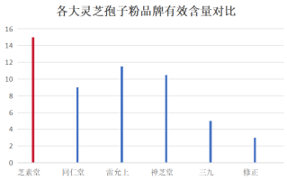海南省灵芝孢子粉品牌排行(海南省的灵芝孢子粉品牌排名TOP10)