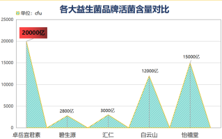 成人吃什么益生菌牌子？成人吃什么牌子的益生菌效果最好