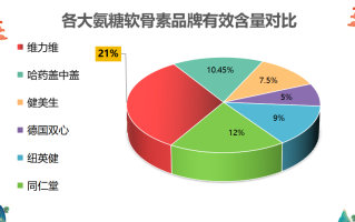 氨糖软骨素品牌推荐？十大氨糖软骨素品牌里哪一种是比较好呢