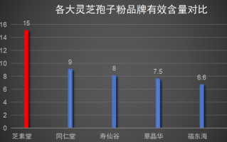 敖东破壁灵芝孢子粉质量？灵芝孢子粉哪个牌子比较好