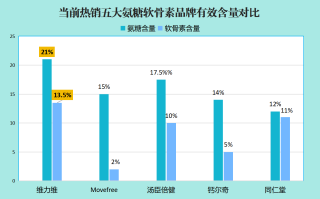 氨糖软骨素十大排名国产(国产氨糖软骨素排行榜前十大)