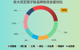 江西省灵芝孢子粉品牌排行？破壁灵芝孢子粉十大品牌排行榜什么牌子好