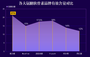 哪个牌子氨糖软骨素好用(氨糖软骨素哪个品牌最有效？推荐好用的牌子！)