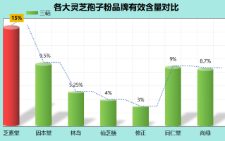 灵芝孢子粉哪个牌子性价比高些好(灵芝孢子粉哪个品牌性价比更高？推荐好牌子)