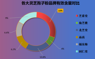 灵芝孢子粉品牌排行榜百度(灵芝孢子粉品牌排名榜单)