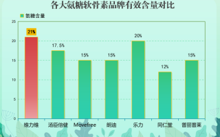 哪个品牌氨糖软骨素效果好些(氨糖软骨素哪个品牌更有效？排名榜单来袭！)