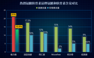 医用氨糖软骨素牌子有哪些？介绍市场上常见的医用氨糖软骨素品牌？
