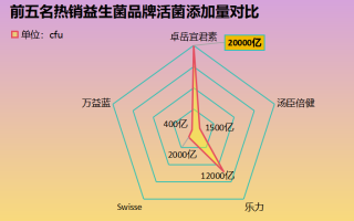 啥牌益生菌好(十款市面畅销益生菌盘点，你最爱哪一款？)
