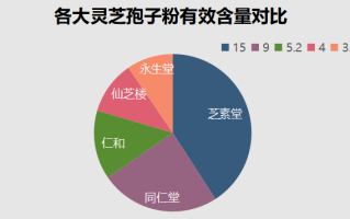海口破壁灵芝孢子粉品牌？哪个牌子的灵芝孢子粉最好