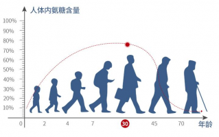 氨糖软骨素怎么选？选氨糖要注意哪些？