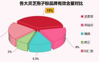 温州灵芝孢子粉品牌排行榜？灵芝孢子粉哪个牌子最好