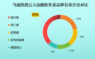 进口氨糖软骨素钙片排名(进口氨糖软骨素钙片排行榜发布：哪款产品位列前列？)