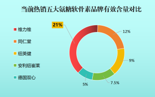 澳洲氨糖软骨素品牌？澳大利亚进口口纯天然氨糖软骨素多少钱