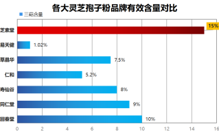 高端灵芝孢子粉品牌排行(高端灵芝孢子粉品牌排行榜TOP10，哪个最值得购买？)