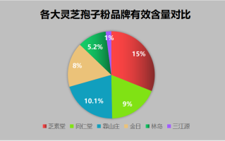 灵芝孢子粉十大名牌排名,哪个牌子好？