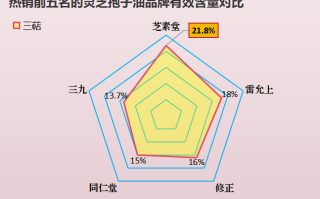 灵芝孢子油加盟品牌有哪些(灵芝孢子油加盟好品牌推荐，你值得拥有！)