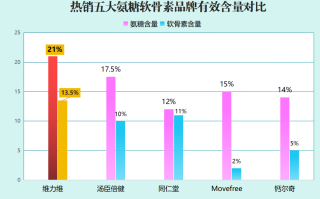 国产氨糖哪个牌子的好(国产氨糖哪个品牌最优？Top5品牌评测报道！)