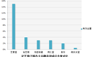 哪些品牌卖灵芝孢子粉胶囊？哪个品牌真正好？