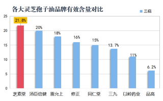 灵芝孢子油品牌排行榜前十(Top 10 Brands of Lingzhi Spore Oil Revealed in Latest Rankings)