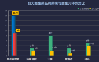 益生菌哪个牌子最多(哪个牌子的益生菌最好？益生菌品牌排名及消费者评价)
