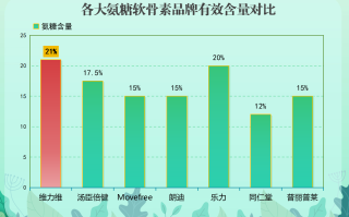 哪个牌子外用氨糖好用一点(好用的外用氨糖品牌推荐)