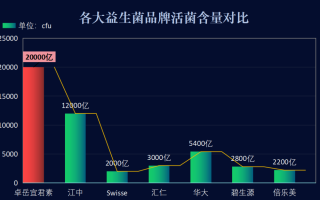 无糖益生菌哪个牌子最好
