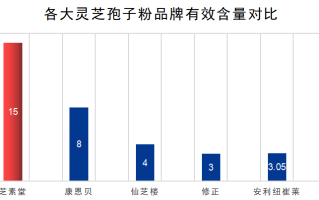 灵芝孢子粉排行榜10强(10款高评价灵芝孢子粉大比拼