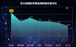 哪个牌子的氨糖软骨素(氨糖软骨素品牌排行榜，这个牌子排名第一！)