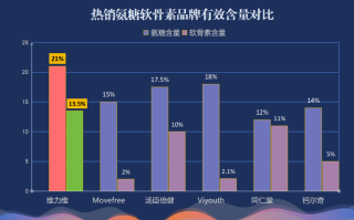 小e哥氨糖软骨素十大排名(十大氨糖软骨素产品排名，小e哥为您揭晓)