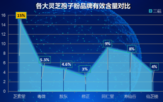 上海灵芝孢子粉品牌？灵芝孢子粉哪个牌子比较好