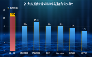 氨糖软骨素十大排名 南湾(氨糖软骨素十大排名：南湾榜单公布最值得购买的氨糖软骨素产品)