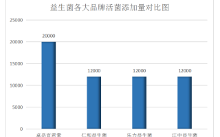 京东成人益生菌排行榜(2021京东推荐成人益生菌排名揭晓，全方位评估健康效果)