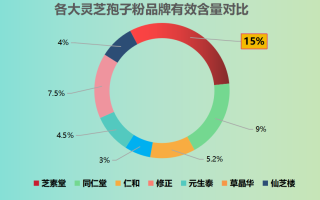 香港买什么灵芝孢子粉？因贝森这个牌子怎么样