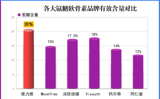 国产氨基葡萄糖哪个最好(国产氨基葡萄糖产品排行榜，哪个更出色？)