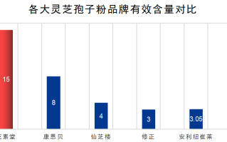 长白山一品店灵芝孢子粉？灵芝孢子粉产地哪里的最好