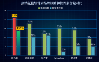 广东氨糖软骨素哪个牌子好？十大氨糖软骨素品牌里哪一种是比较好呢