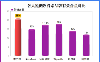 国外氨糖软骨素排名？全球氨糖软骨素品牌排行